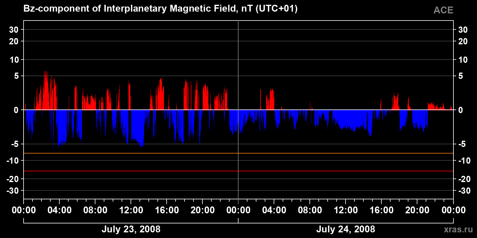 Component Bz of the interplanetary magnetic field