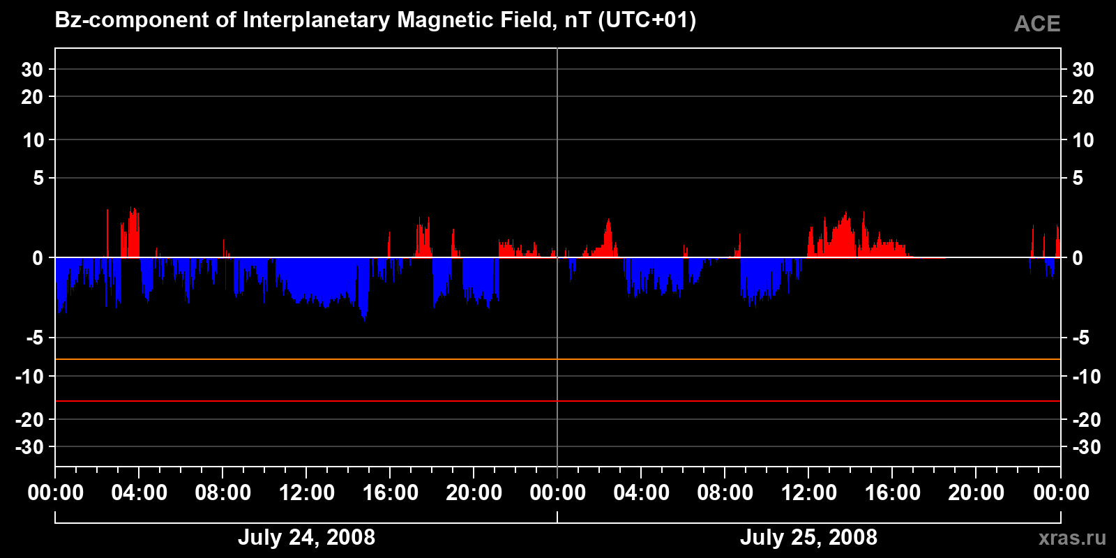 Component Bz of the interplanetary magnetic field