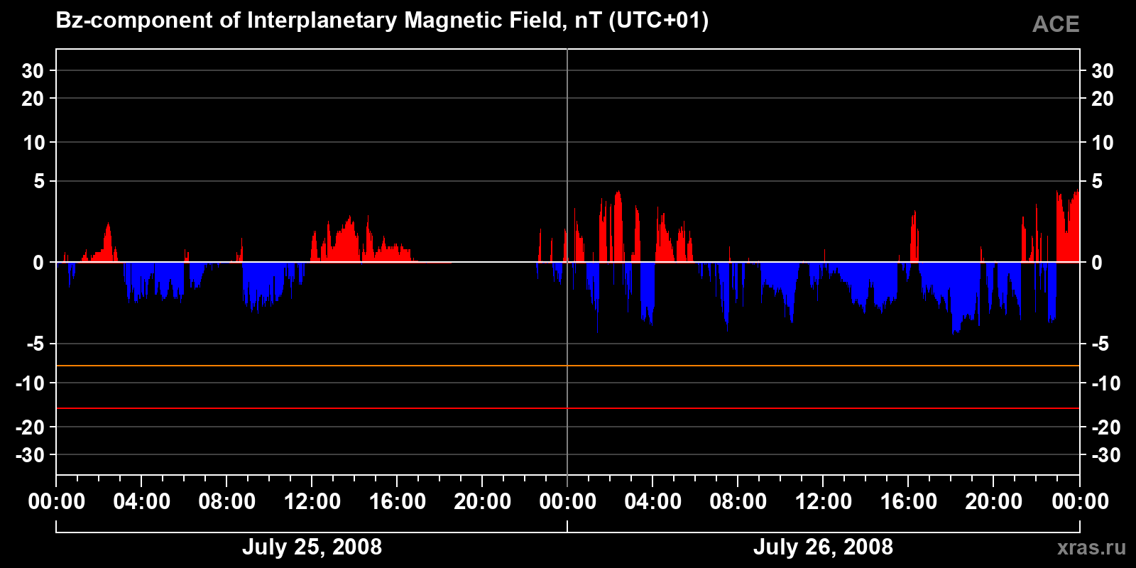 Component Bz of the interplanetary magnetic field