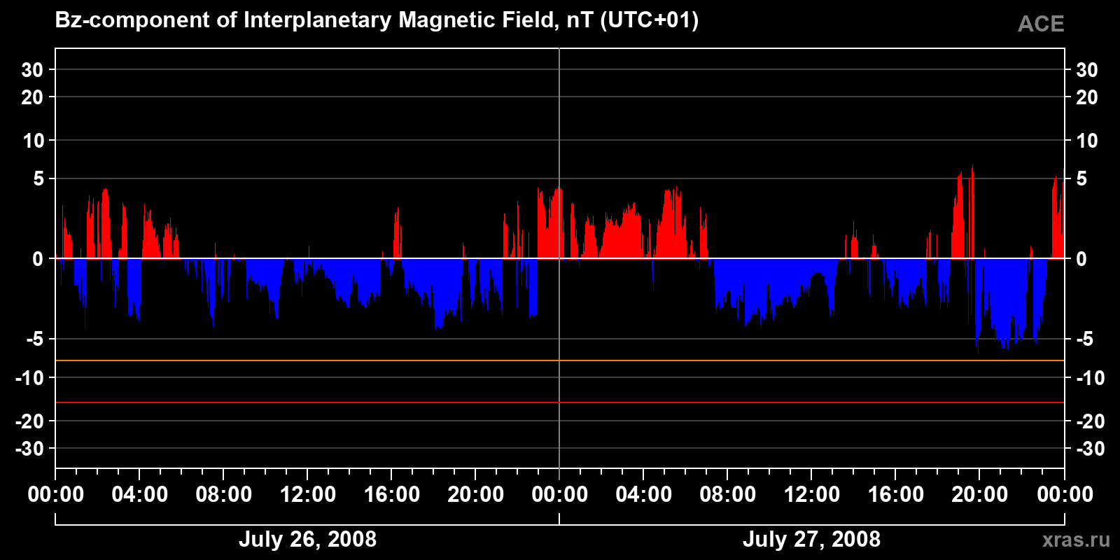 Component Bz of the interplanetary magnetic field