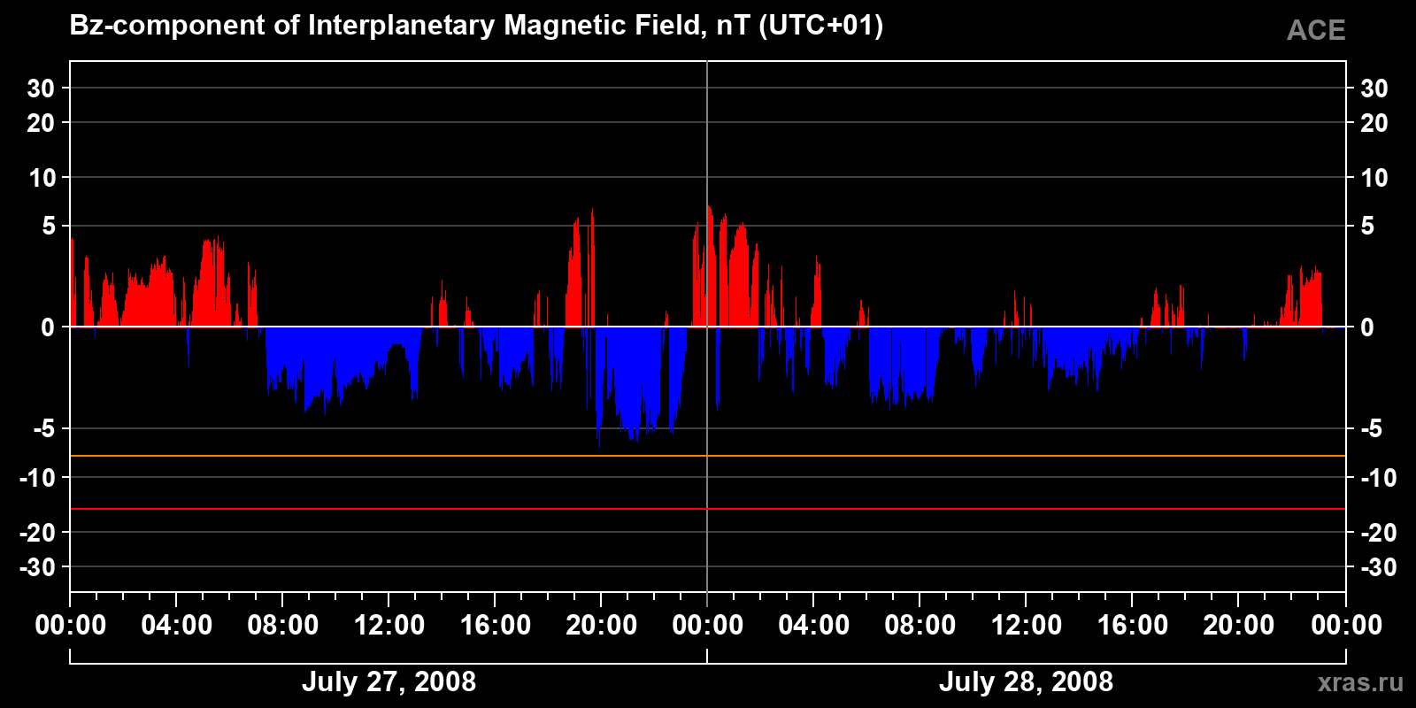 Component Bz of the interplanetary magnetic field