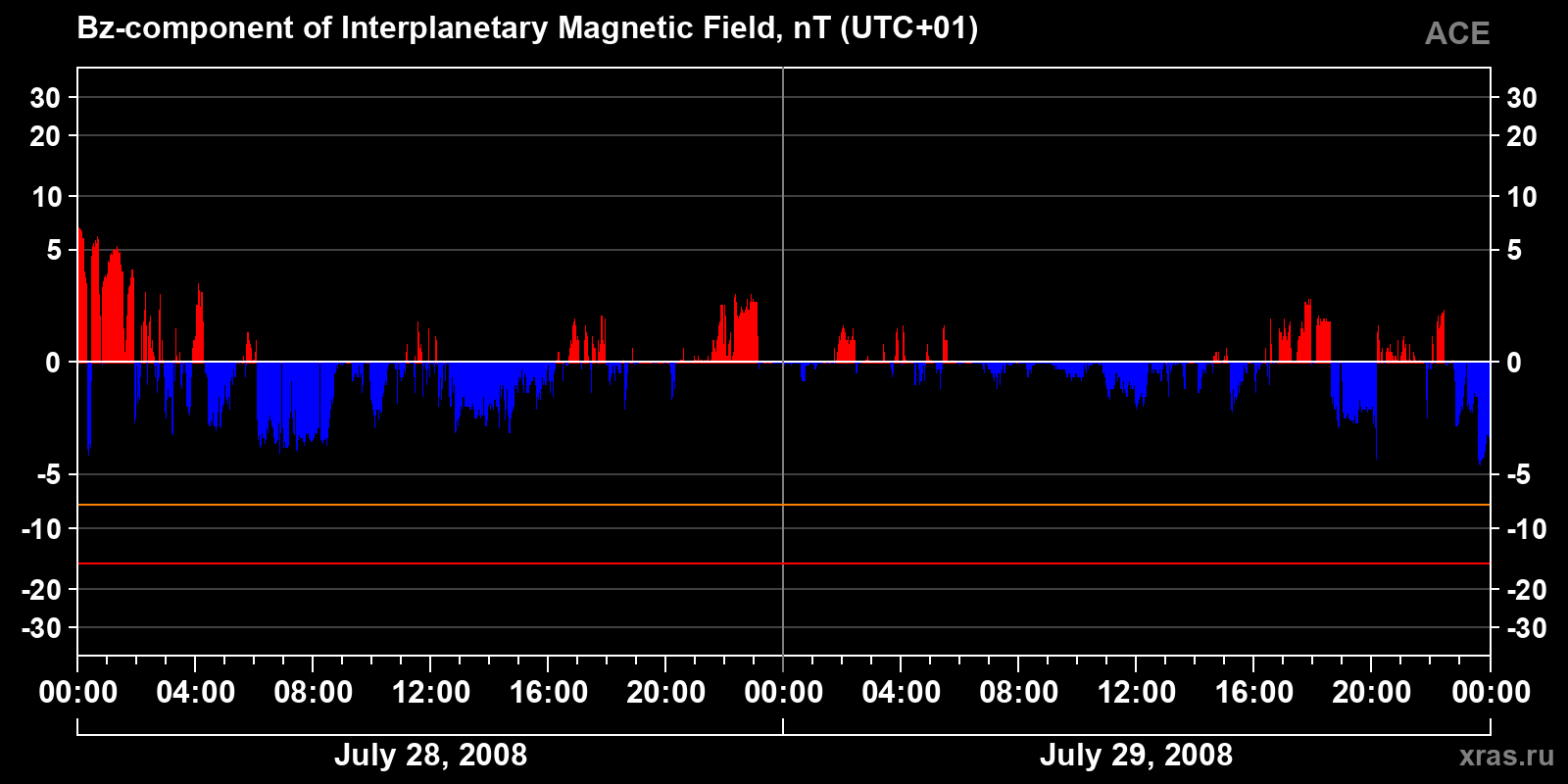 Component Bz of the interplanetary magnetic field