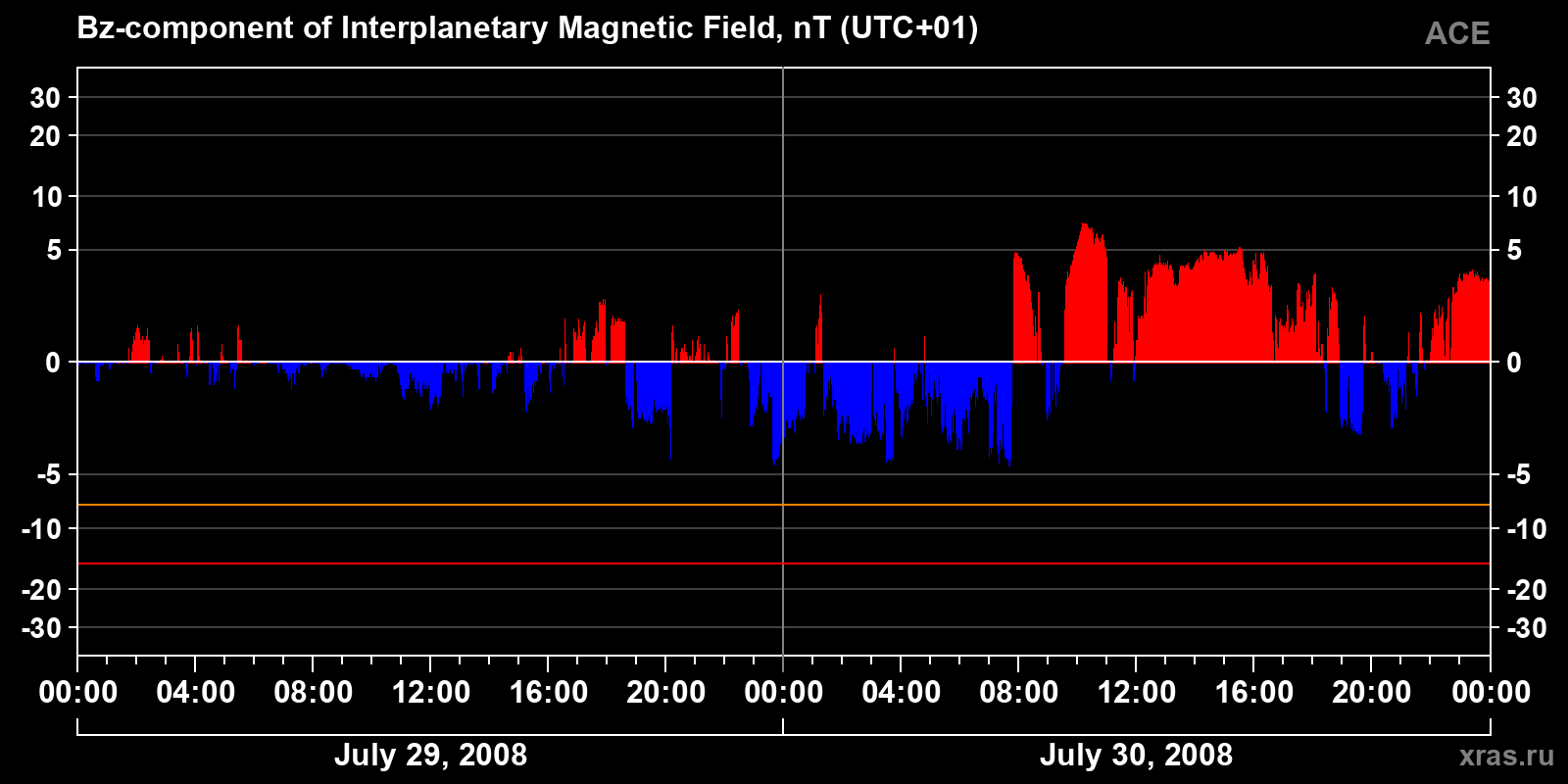Component Bz of the interplanetary magnetic field