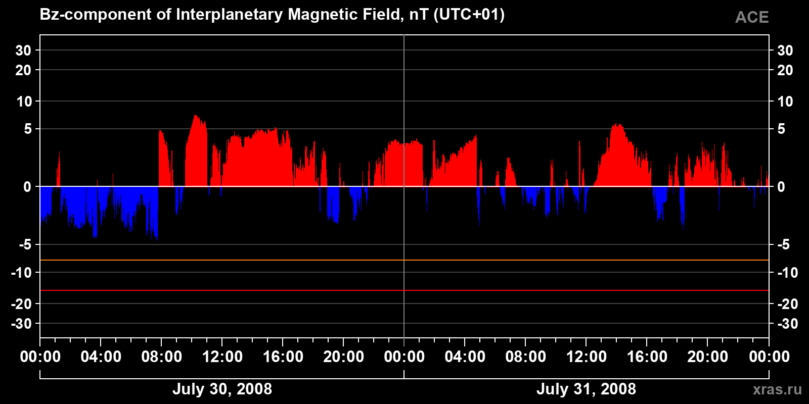 Component Bz of the interplanetary magnetic field