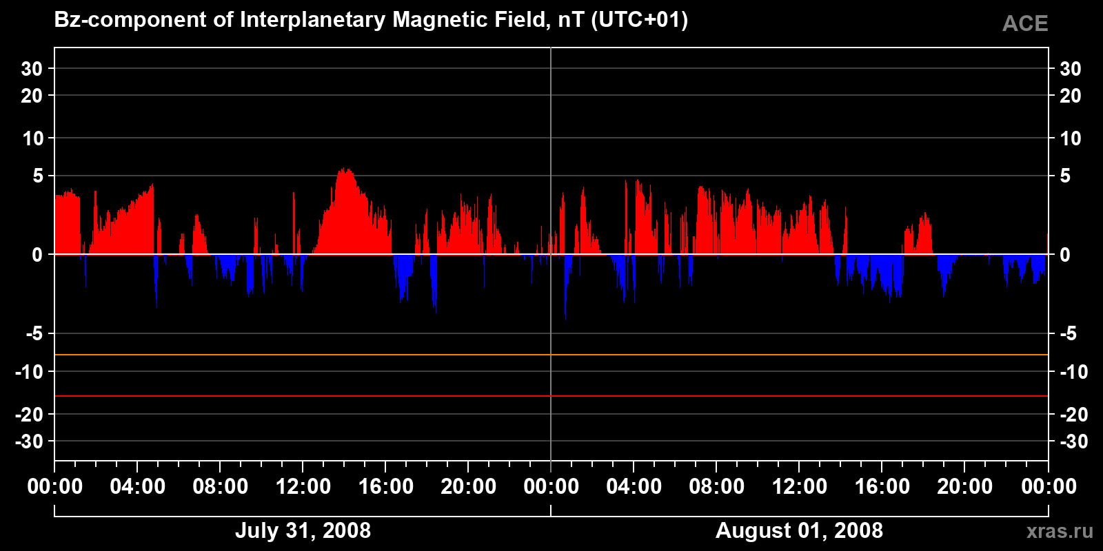 Component Bz of the interplanetary magnetic field