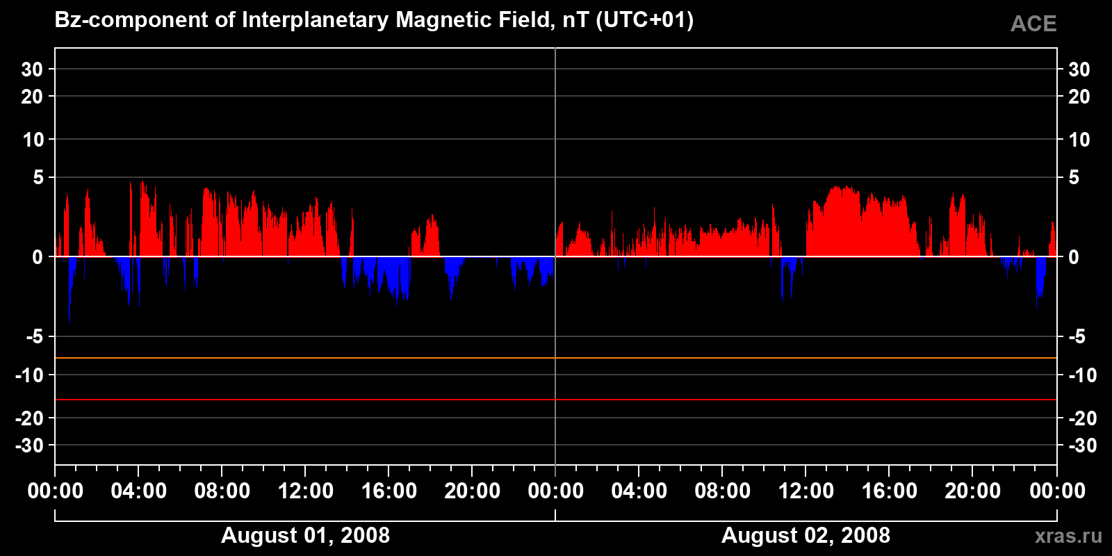Component Bz of the interplanetary magnetic field