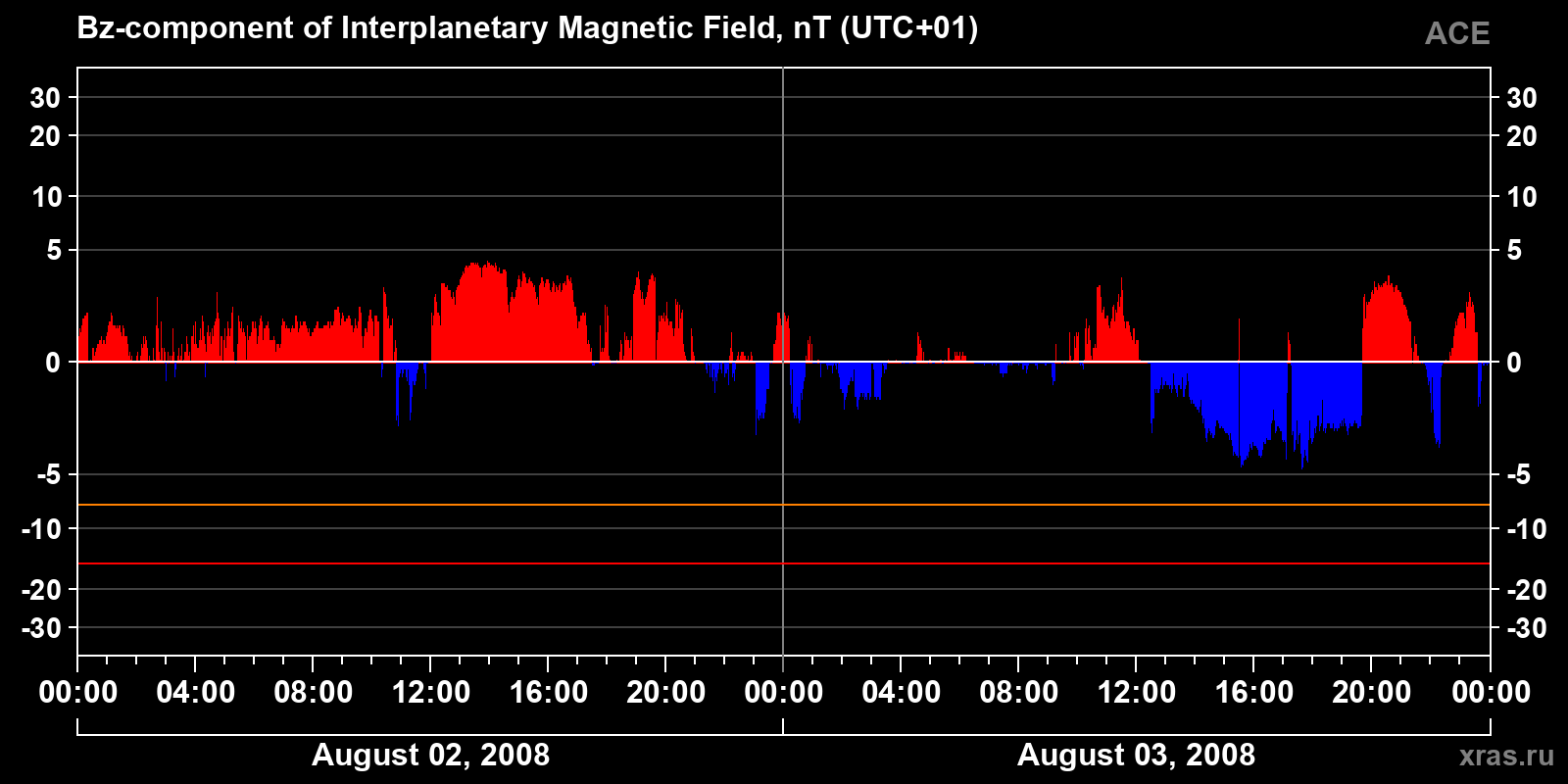 Component Bz of the interplanetary magnetic field