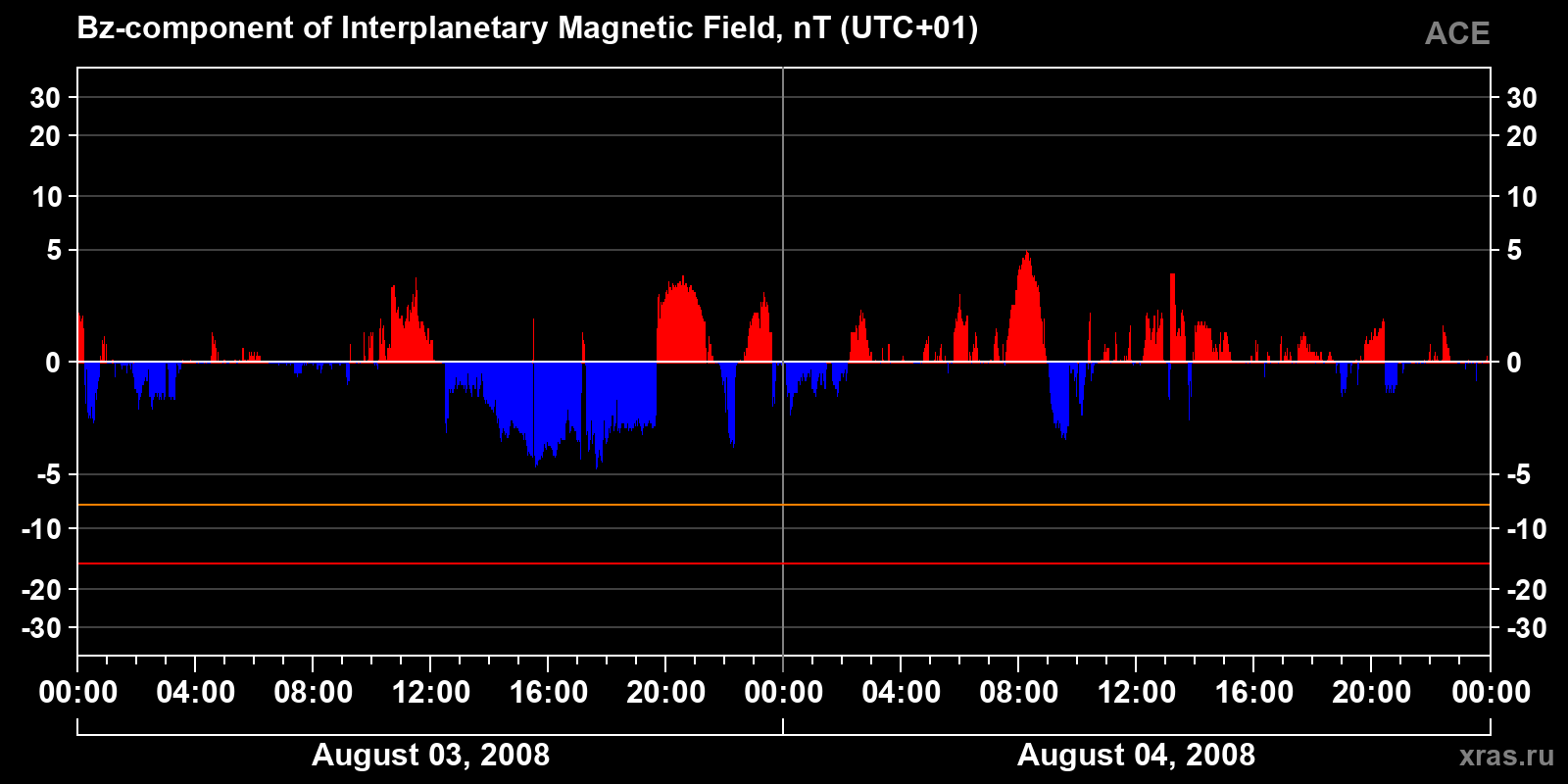 Component Bz of the interplanetary magnetic field