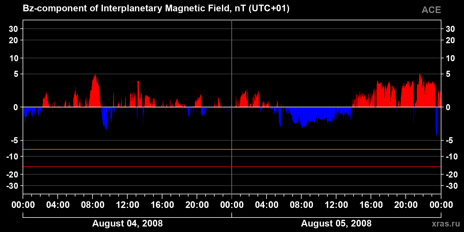 Component Bz of the interplanetary magnetic field