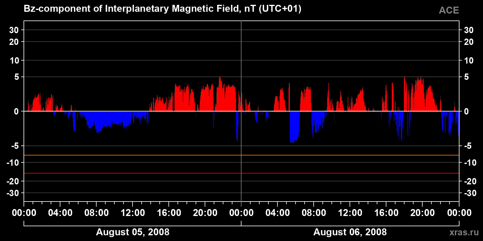 Component Bz of the interplanetary magnetic field