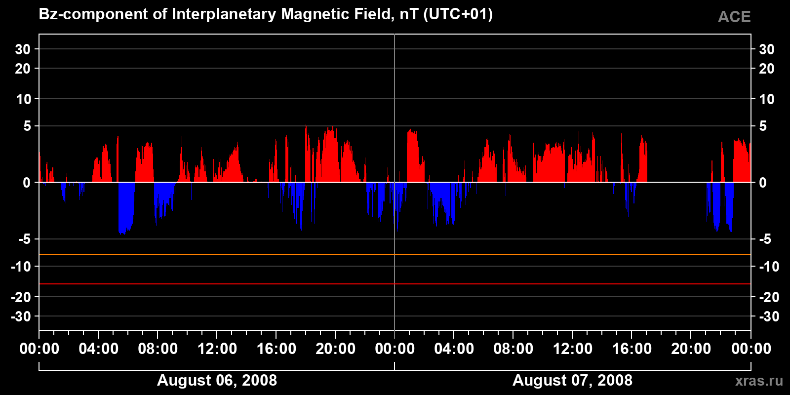 Component Bz of the interplanetary magnetic field
