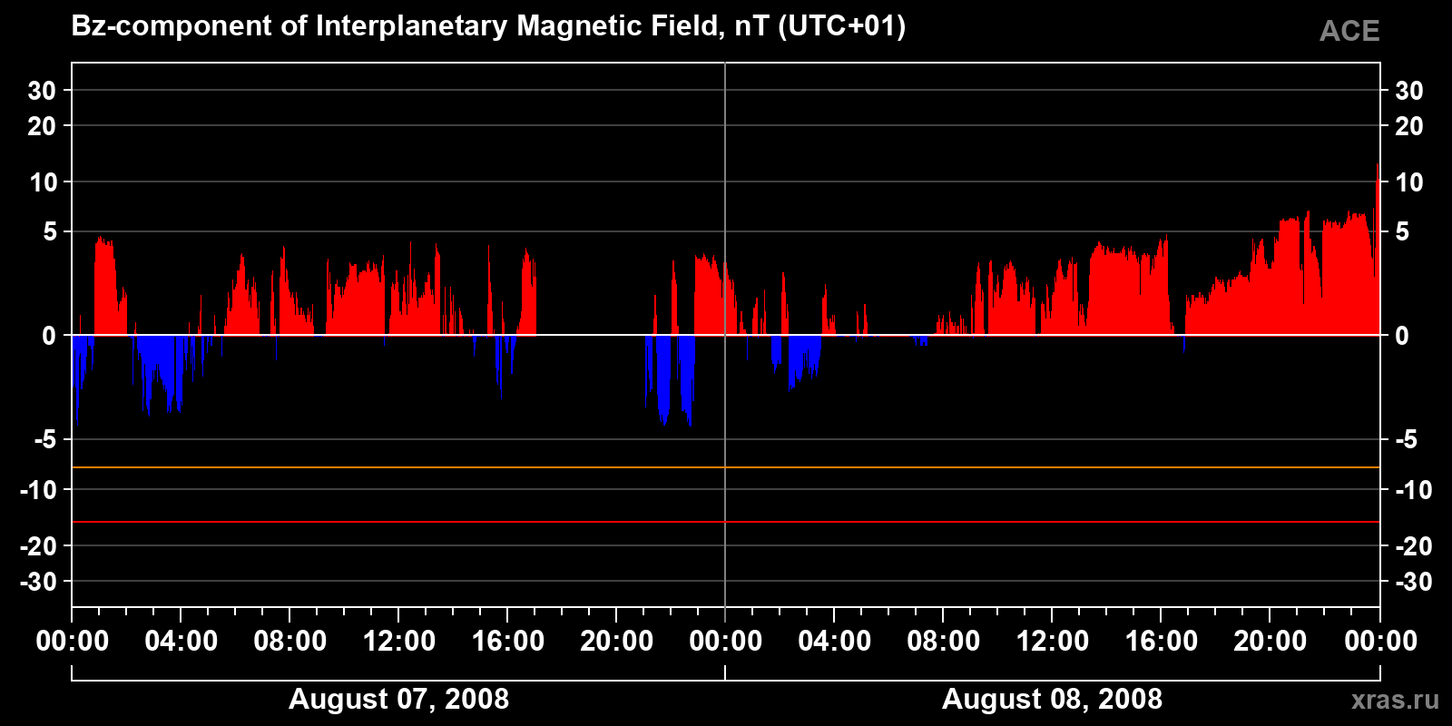 Component Bz of the interplanetary magnetic field