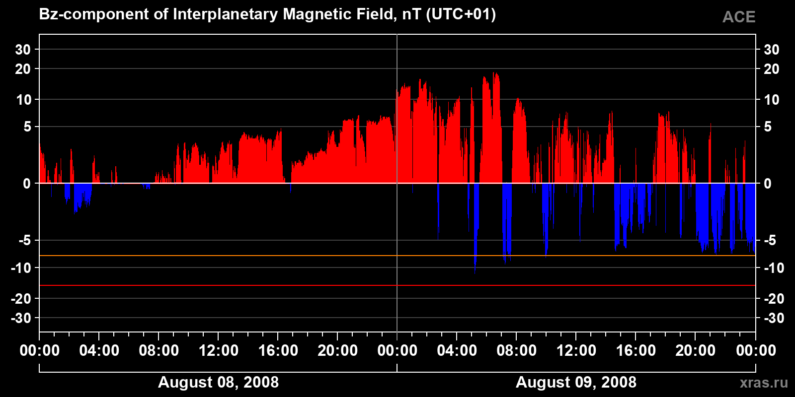 Component Bz of the interplanetary magnetic field