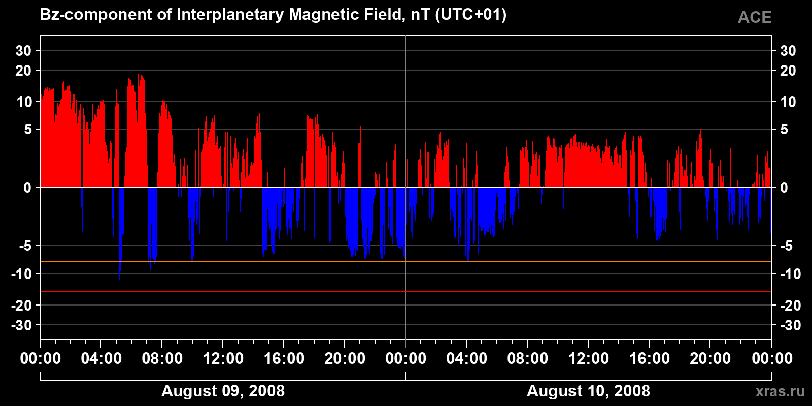 Component Bz of the interplanetary magnetic field
