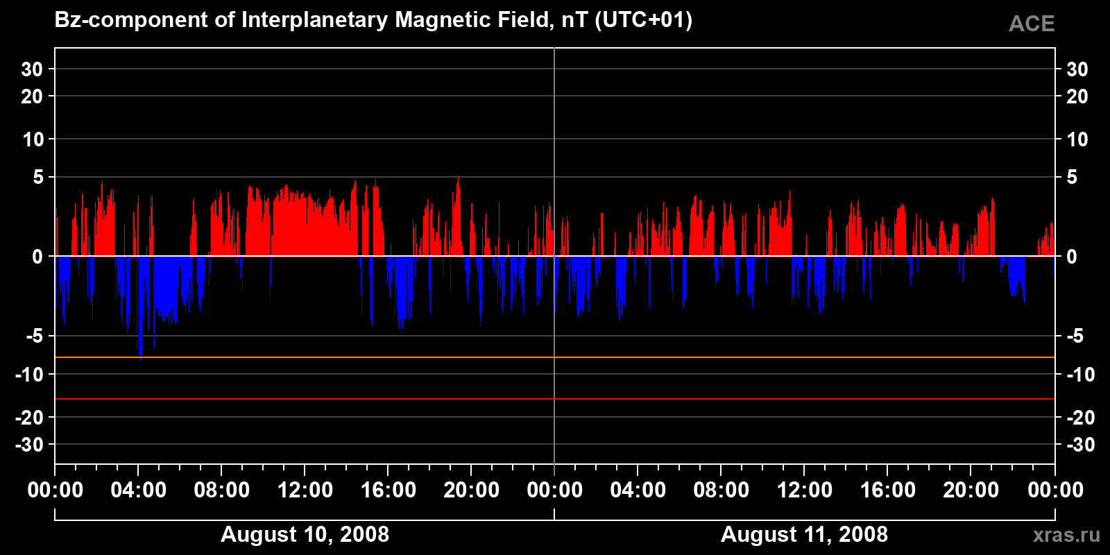 Component Bz of the interplanetary magnetic field