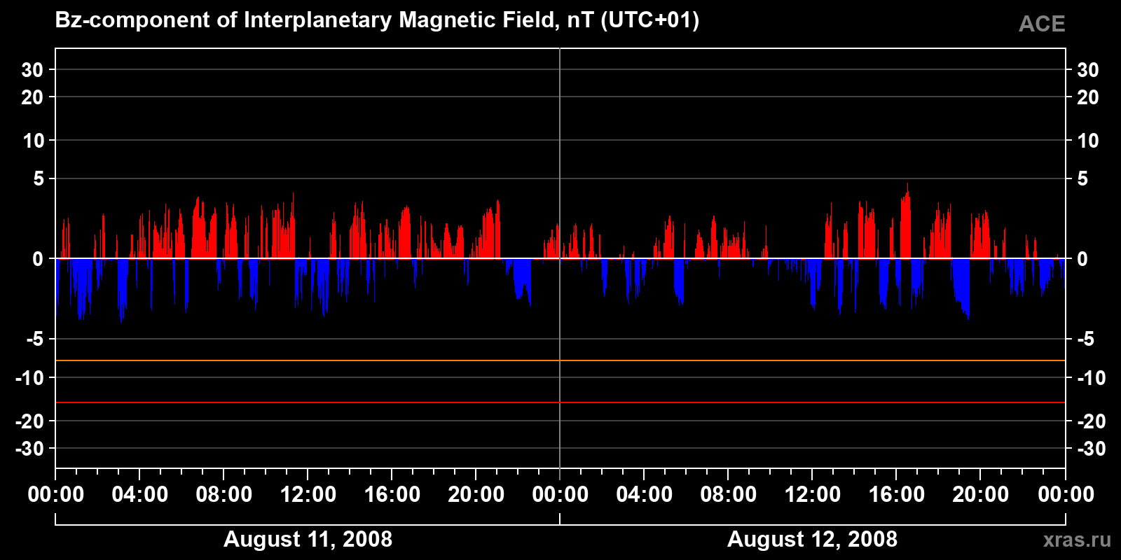 Component Bz of the interplanetary magnetic field