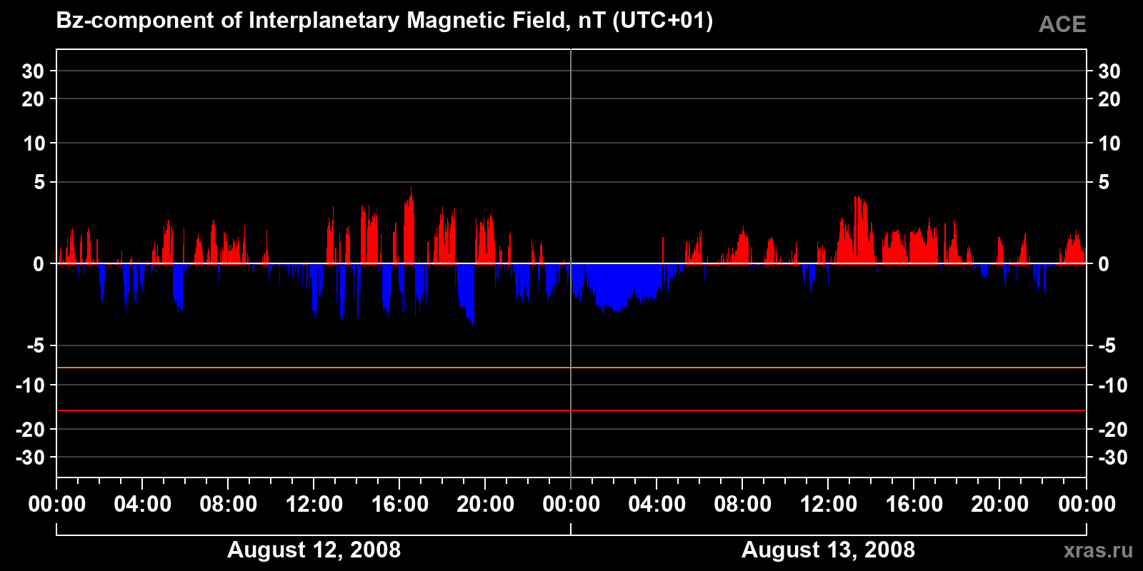 Component Bz of the interplanetary magnetic field
