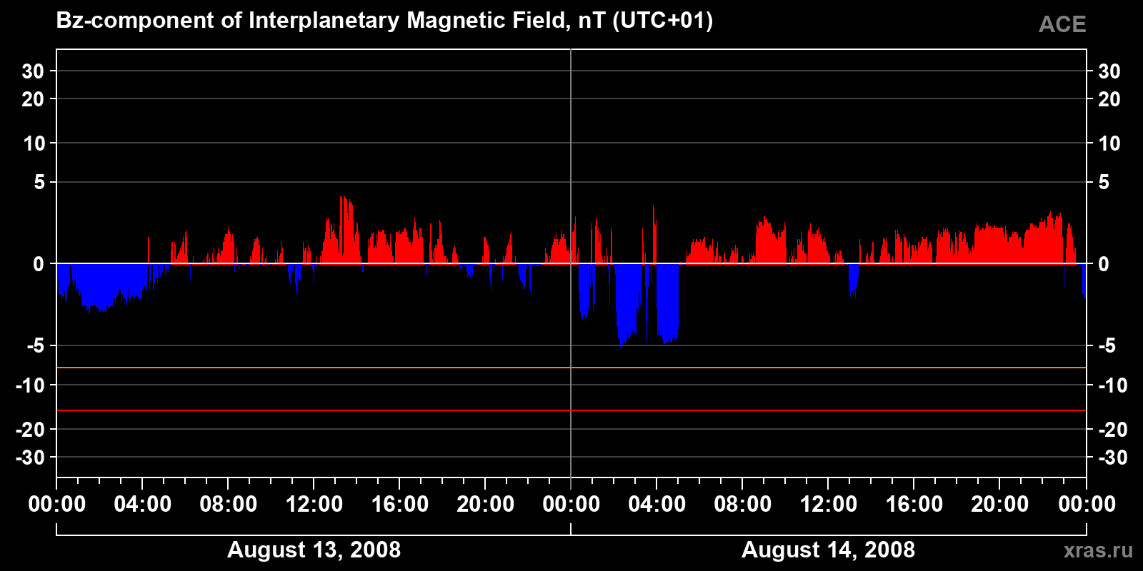 Component Bz of the interplanetary magnetic field