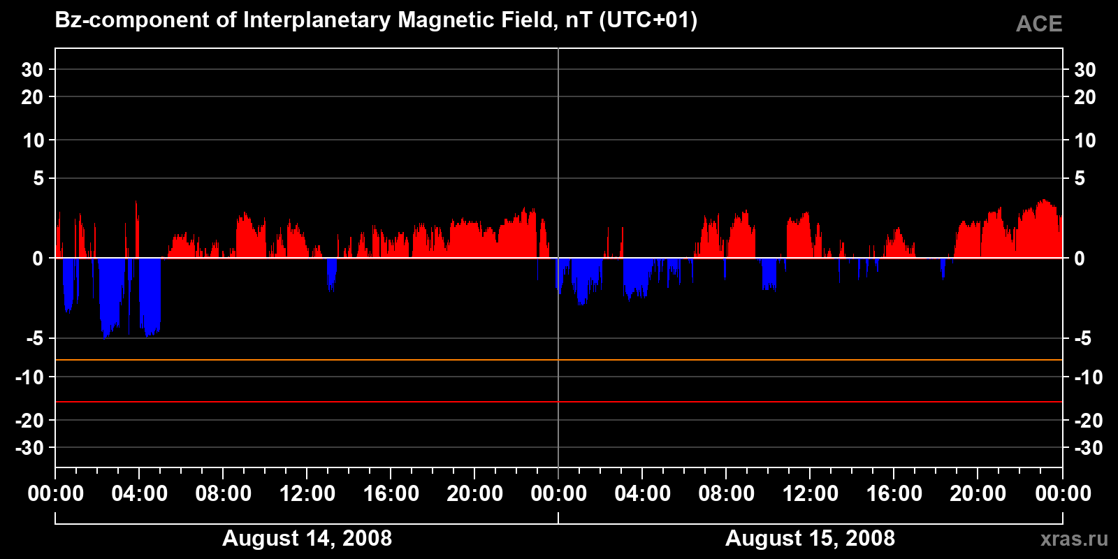 Component Bz of the interplanetary magnetic field
