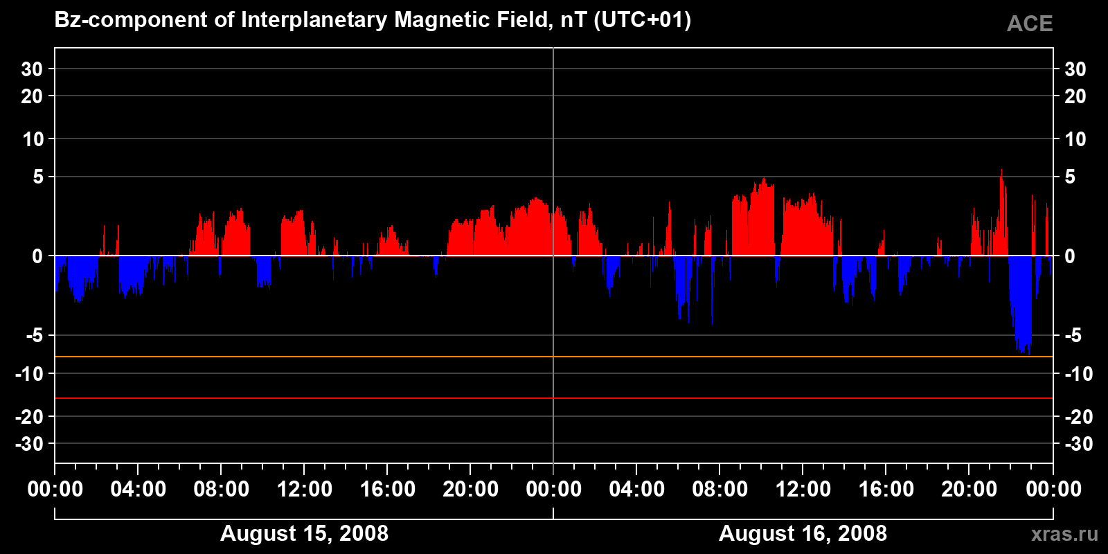 Component Bz of the interplanetary magnetic field