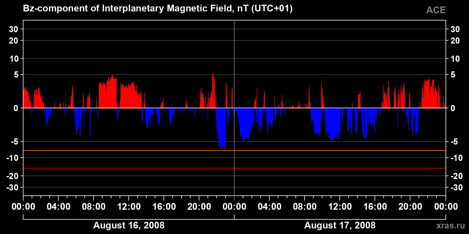 Component Bz of the interplanetary magnetic field