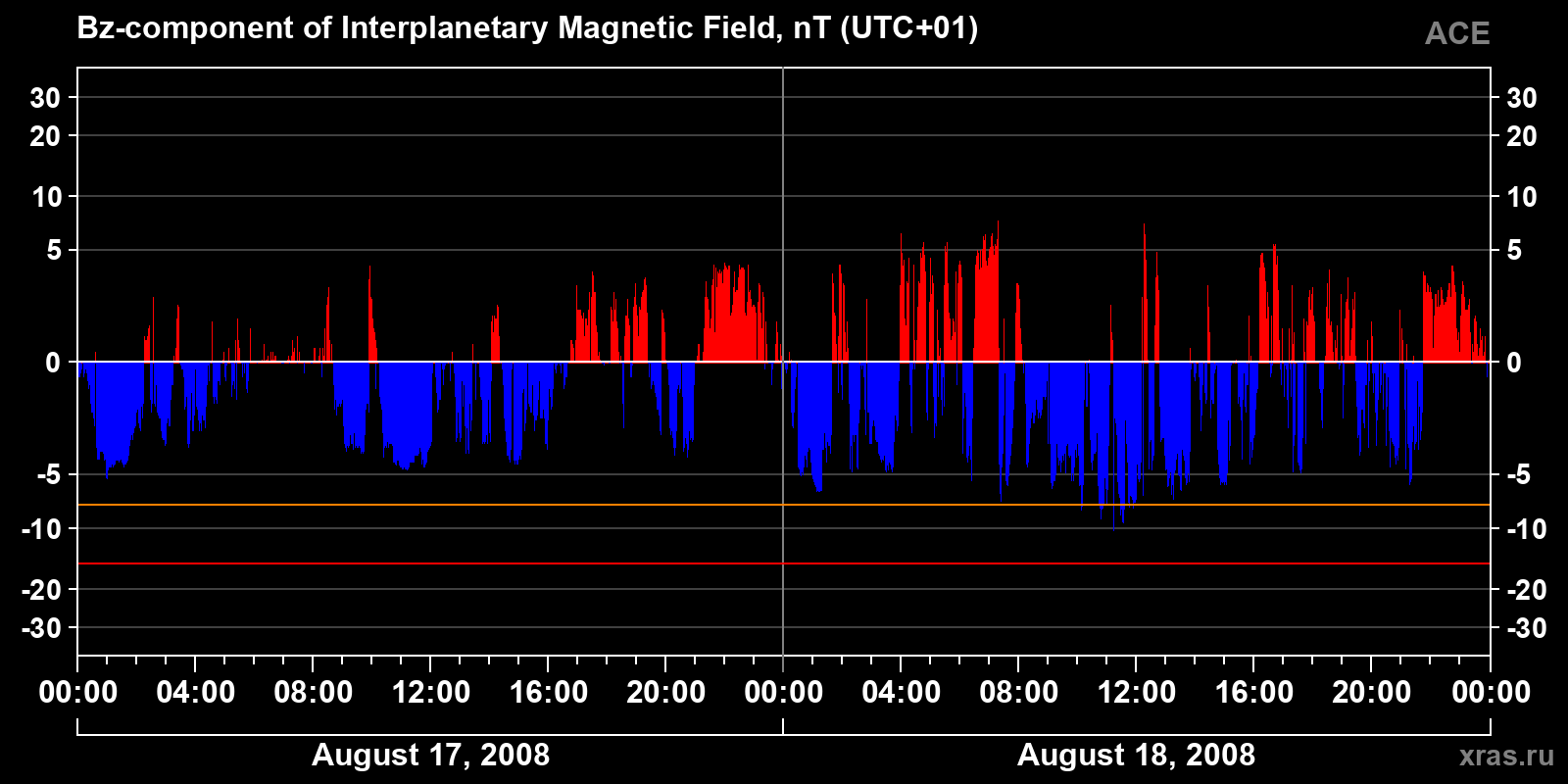 Component Bz of the interplanetary magnetic field