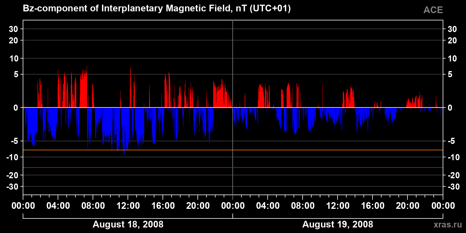 Component Bz of the interplanetary magnetic field