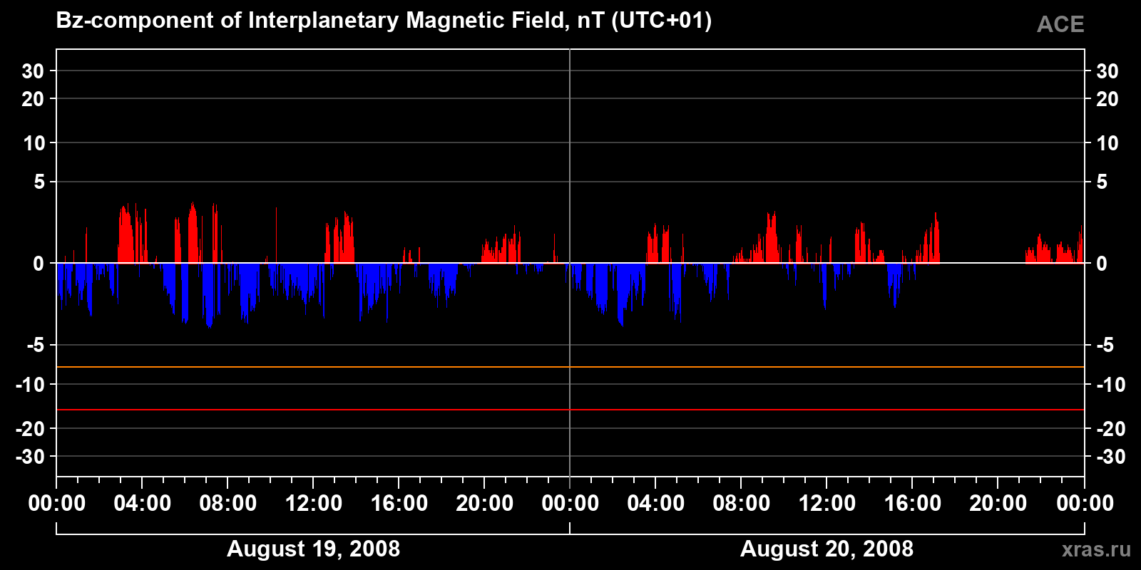 Component Bz of the interplanetary magnetic field
