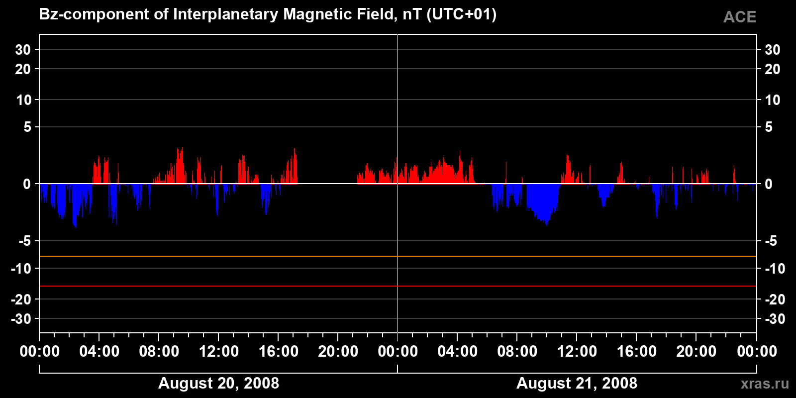 Component Bz of the interplanetary magnetic field