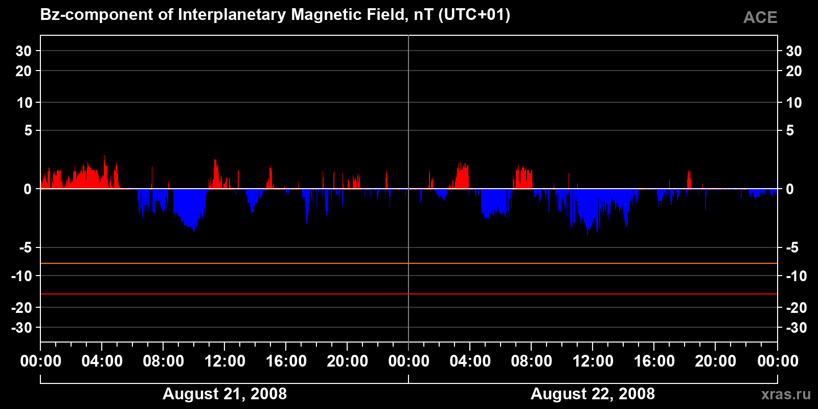 Component Bz of the interplanetary magnetic field