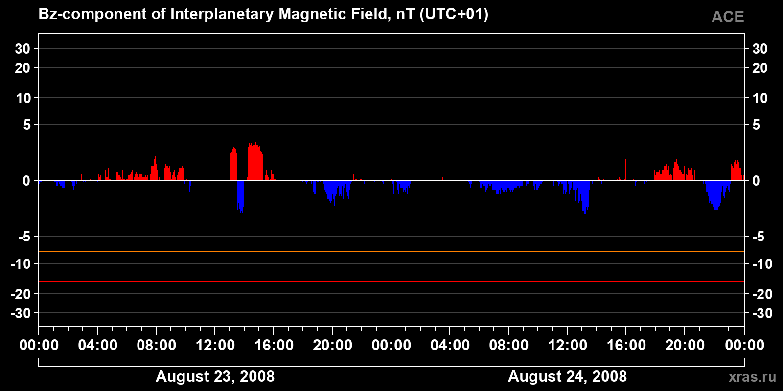 Component Bz of the interplanetary magnetic field