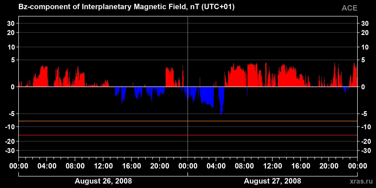 Component Bz of the interplanetary magnetic field