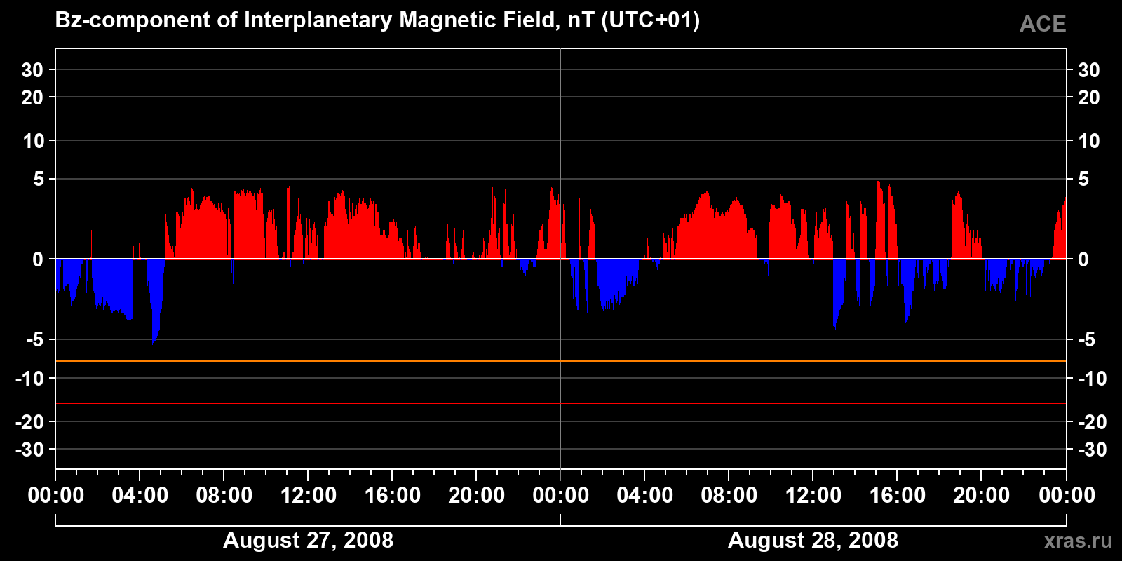 Component Bz of the interplanetary magnetic field