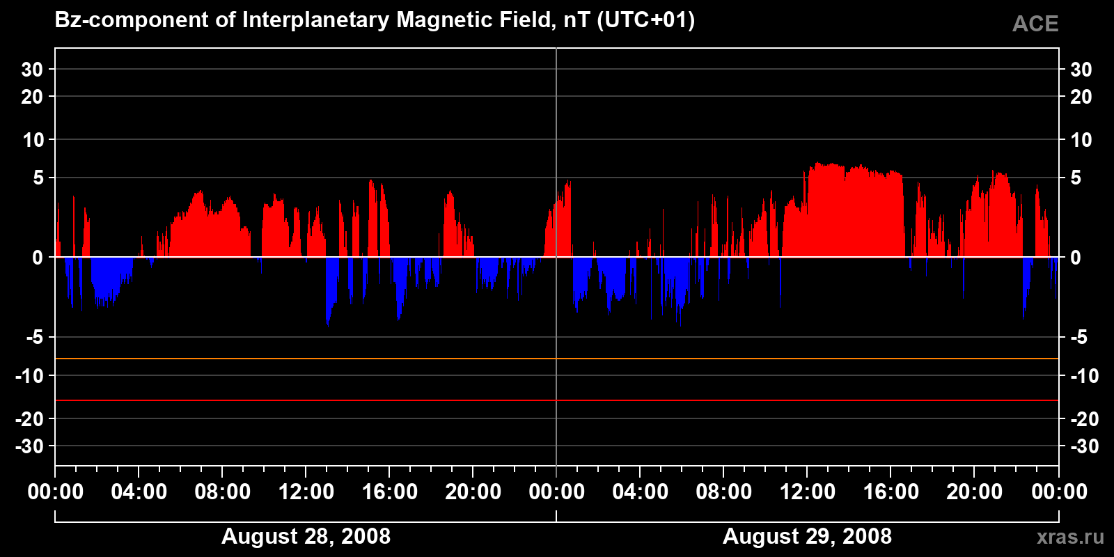 Component Bz of the interplanetary magnetic field