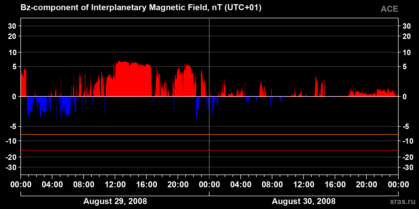 Component Bz of the interplanetary magnetic field