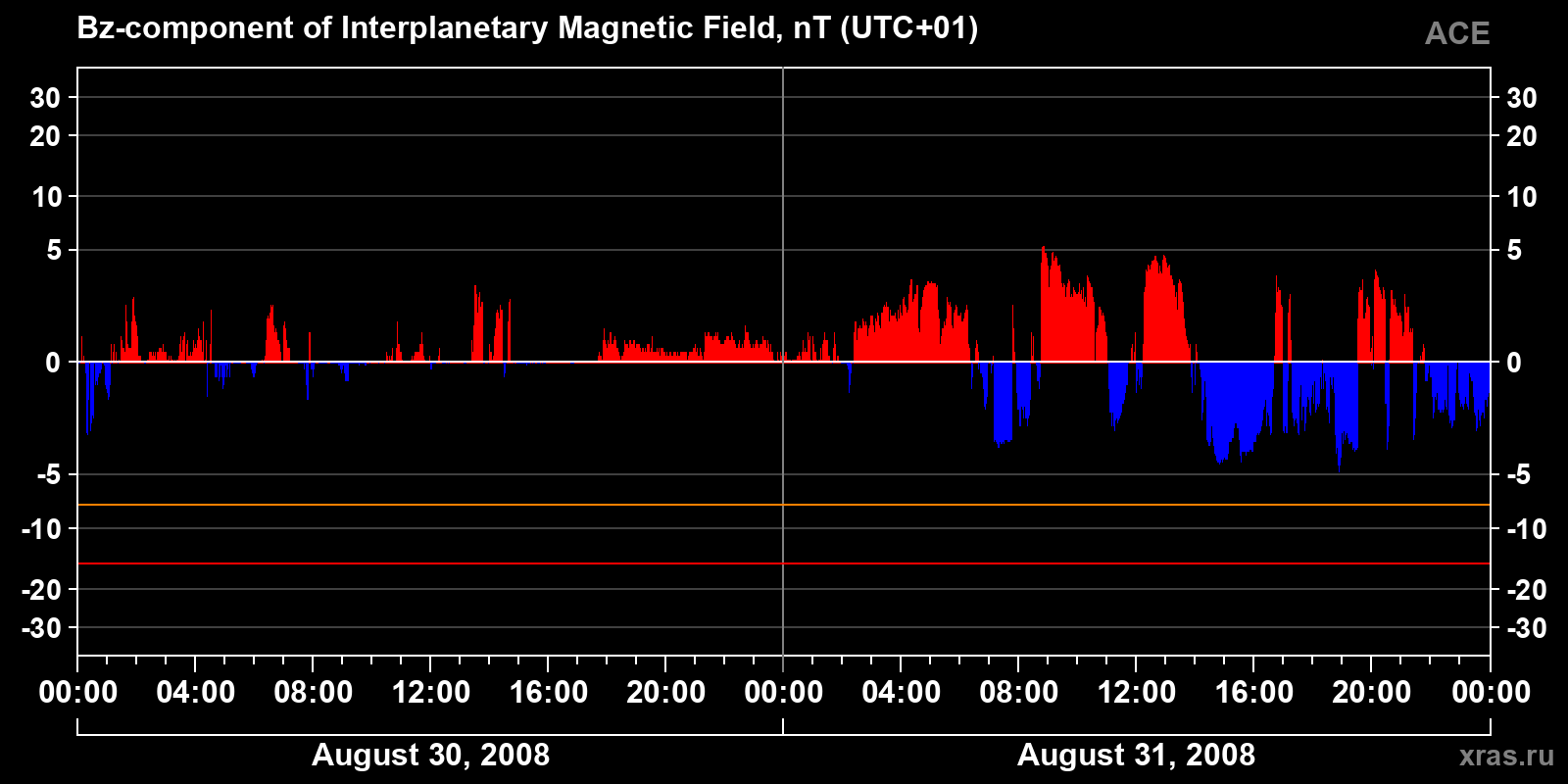 Component Bz of the interplanetary magnetic field