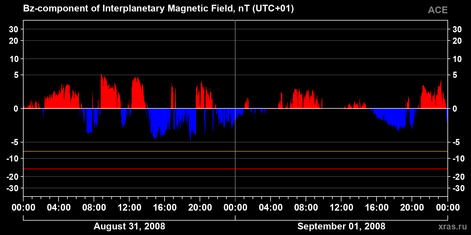 Component Bz of the interplanetary magnetic field