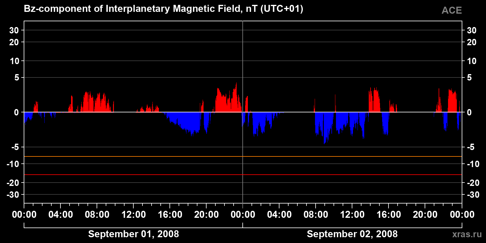 Component Bz of the interplanetary magnetic field