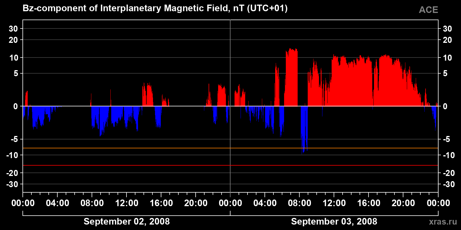 Component Bz of the interplanetary magnetic field