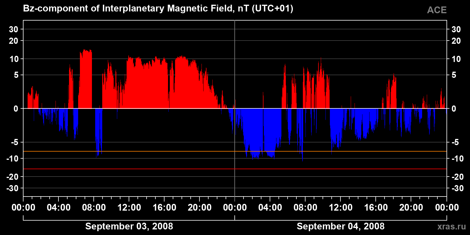 Component Bz of the interplanetary magnetic field