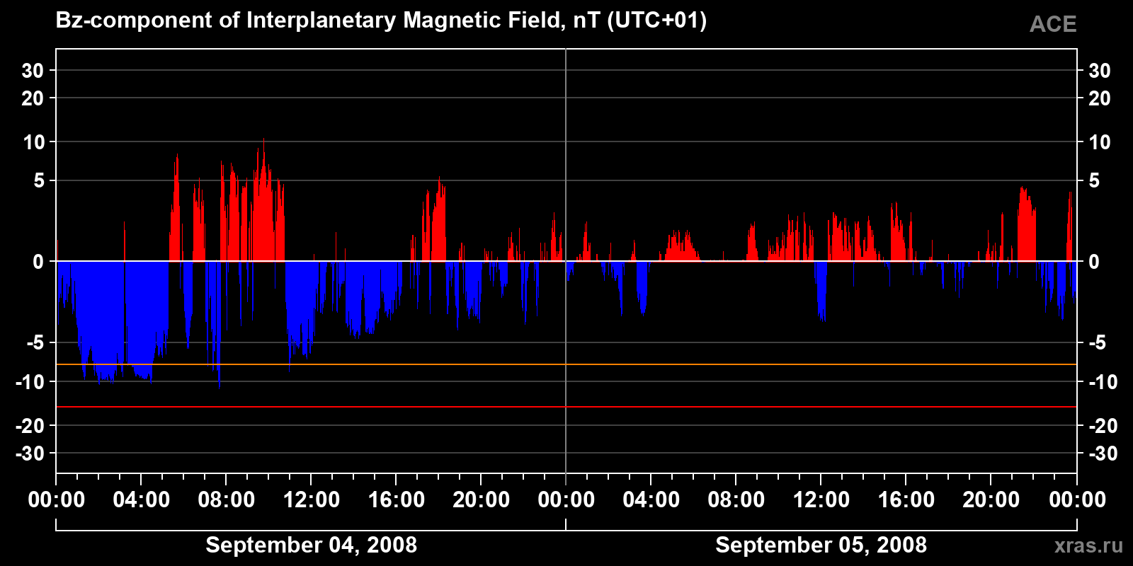 Component Bz of the interplanetary magnetic field