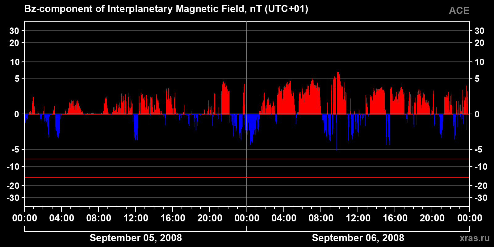 Component Bz of the interplanetary magnetic field