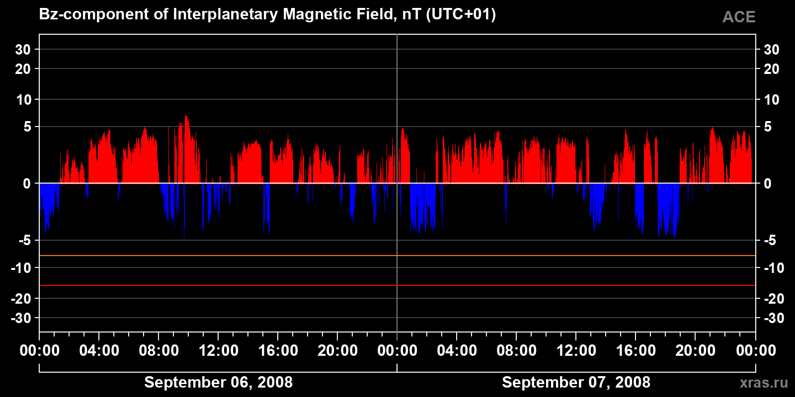 Component Bz of the interplanetary magnetic field