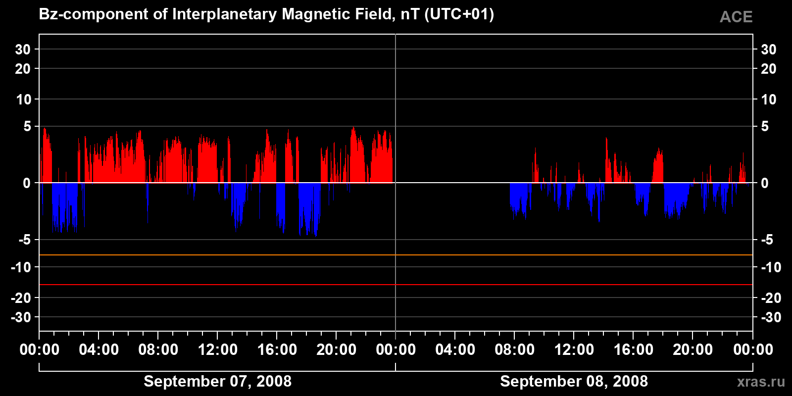 Component Bz of the interplanetary magnetic field