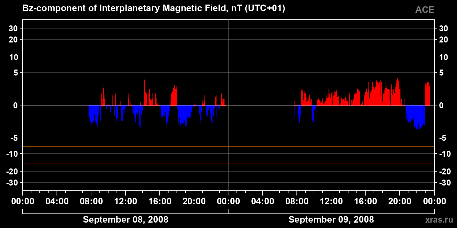 Component Bz of the interplanetary magnetic field