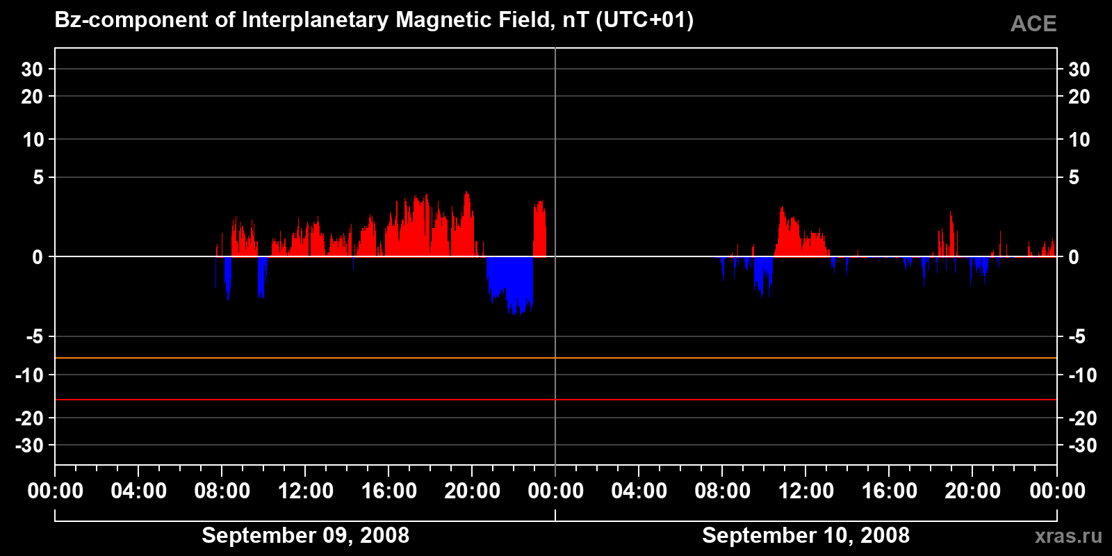 Component Bz of the interplanetary magnetic field