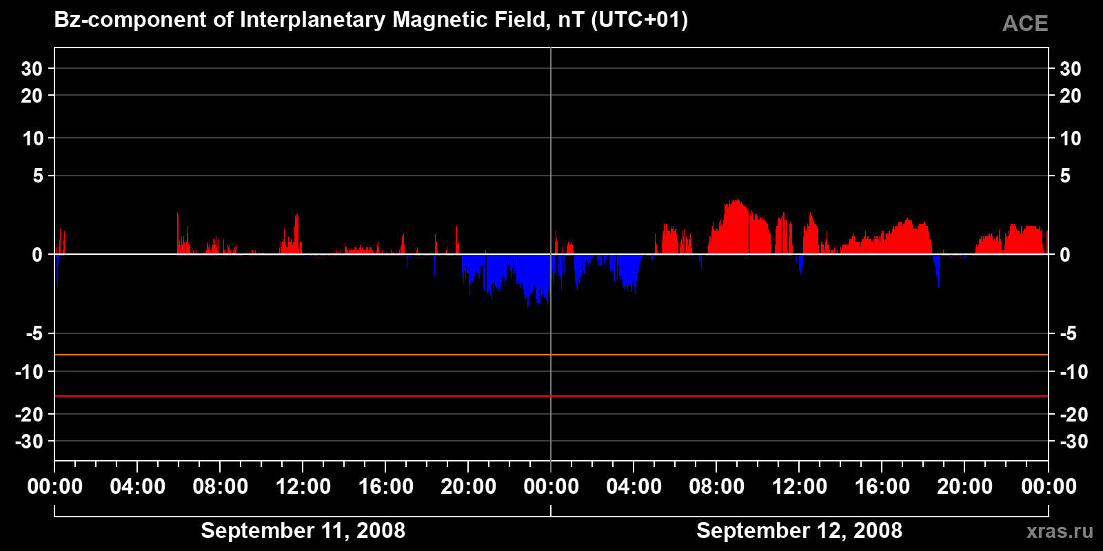 Component Bz of the interplanetary magnetic field