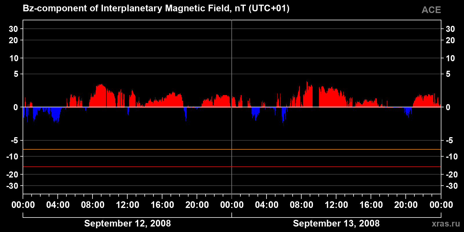 Component Bz of the interplanetary magnetic field