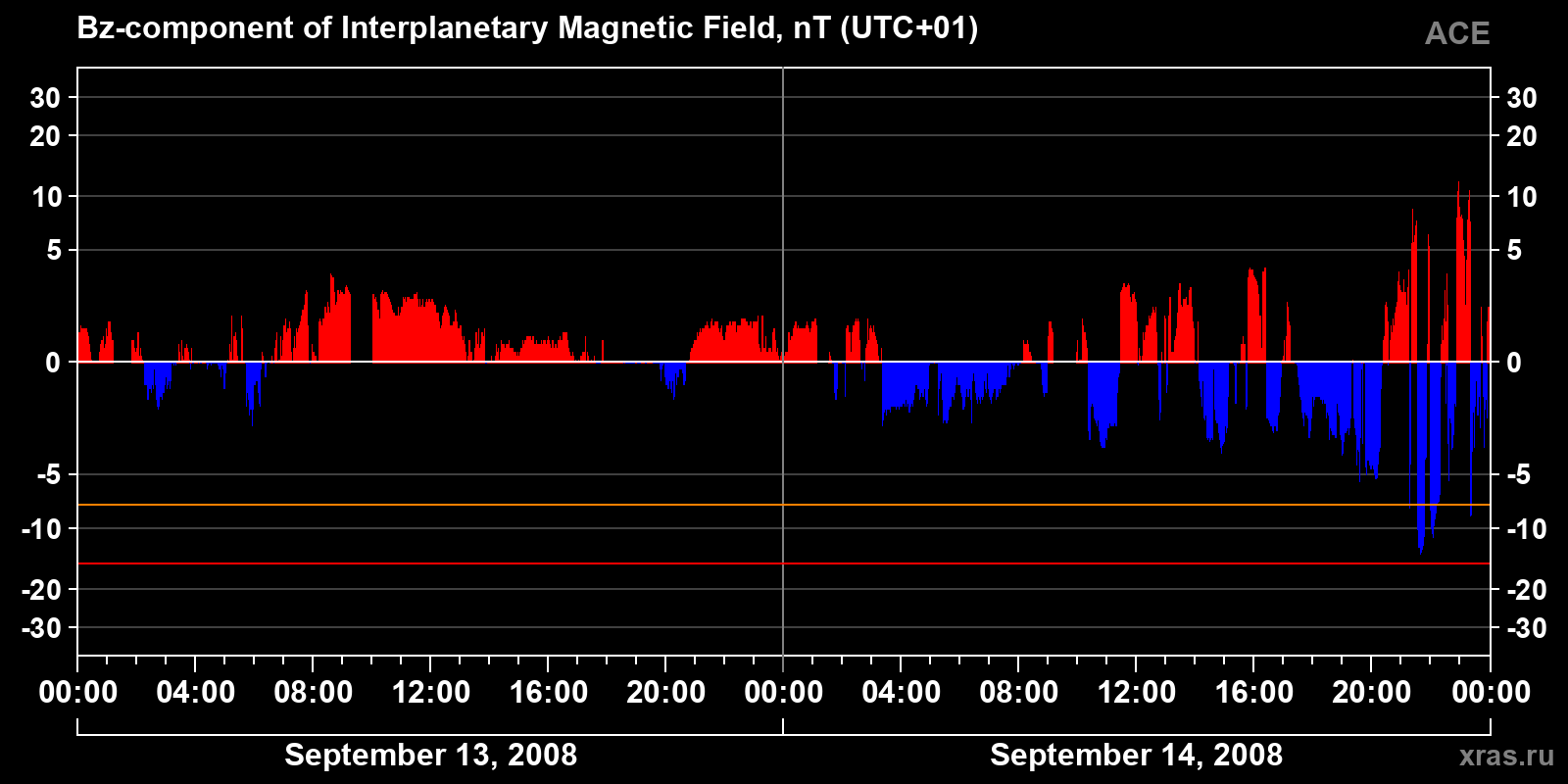 Component Bz of the interplanetary magnetic field