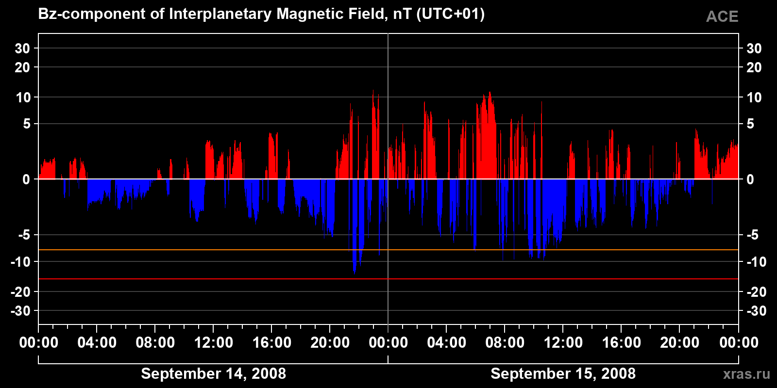 Component Bz of the interplanetary magnetic field